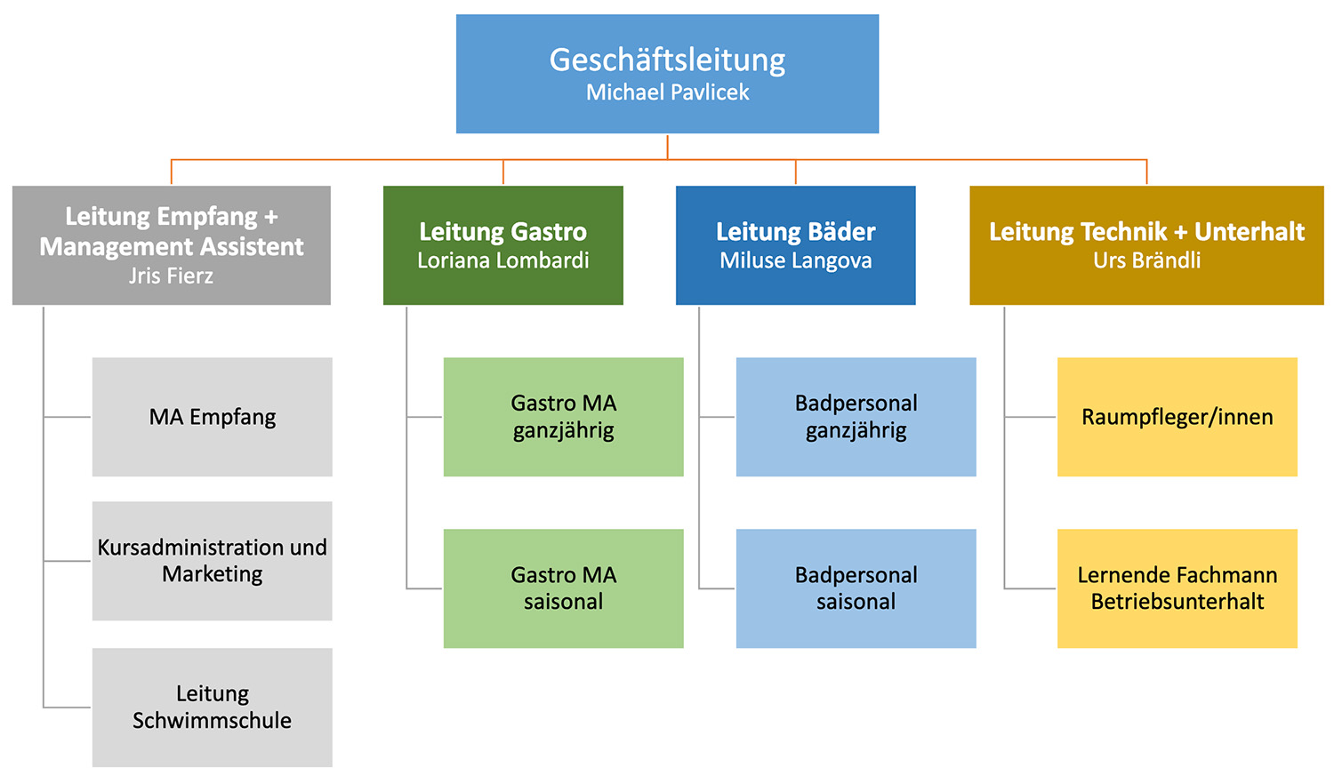 organigramm faisswiesen